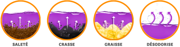 Icônes de saleté, crasse, graisse et désodorisation