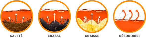 Icônes de saleté, crasse, graisse et désodorisation